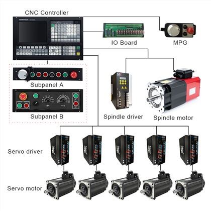 CNC Milling Controller:
 1) Support Dual analog voltage(0~10V)& C-axis for Spindle servo
 2) Support RTCP mode
 3) Support Stepper/Increment/Absolute/EtherCAT/Powerlink Servo for Feeding Axes
 4) Scanning Function & Follow Mode & Auto Tool Setter/Probe