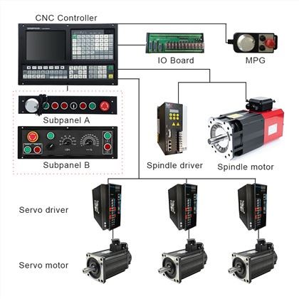 CNC lathe Controller:
1)Scanning Function & Auto Tool Setter/Probe
2)High anti-jamming switch power(100V-240VAC 50Hz/60Hz- >24VDC)
3)Two sub-panels for choose,Panel A for MPG function,Panel B for band switch