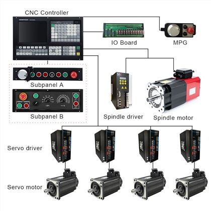 CNC Milling Controller:
 1) Support Dual analog voltage(0~10V)& C-axis for Spindle servo
 2) Support RTCP mode
 3) Support Stepper/Increment/Absolute/EtherCAT/Powerlink Servo for Feeding Axes
 4) Scanning Function & Follow Mode & Auto Tool Setter/Probe